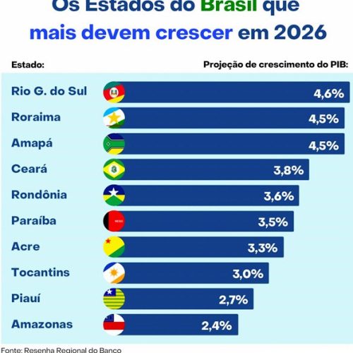 PIB da Paraíba terá 2º maior crescimento do Nordeste em 2026, revela a primeira projeção do Banco do Brasil