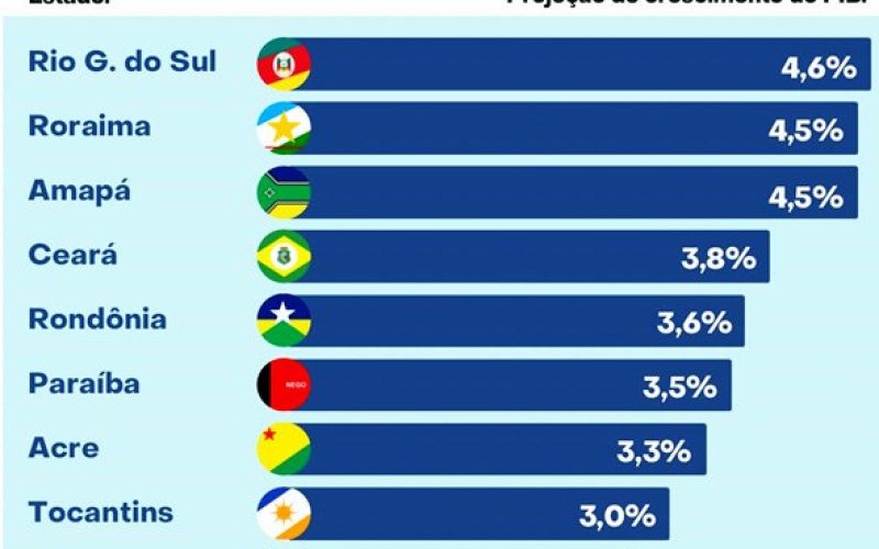 PIB da Paraíba terá 2º maior crescimento do Nordeste em 2026, revela a primeira projeção do Banco do Brasil